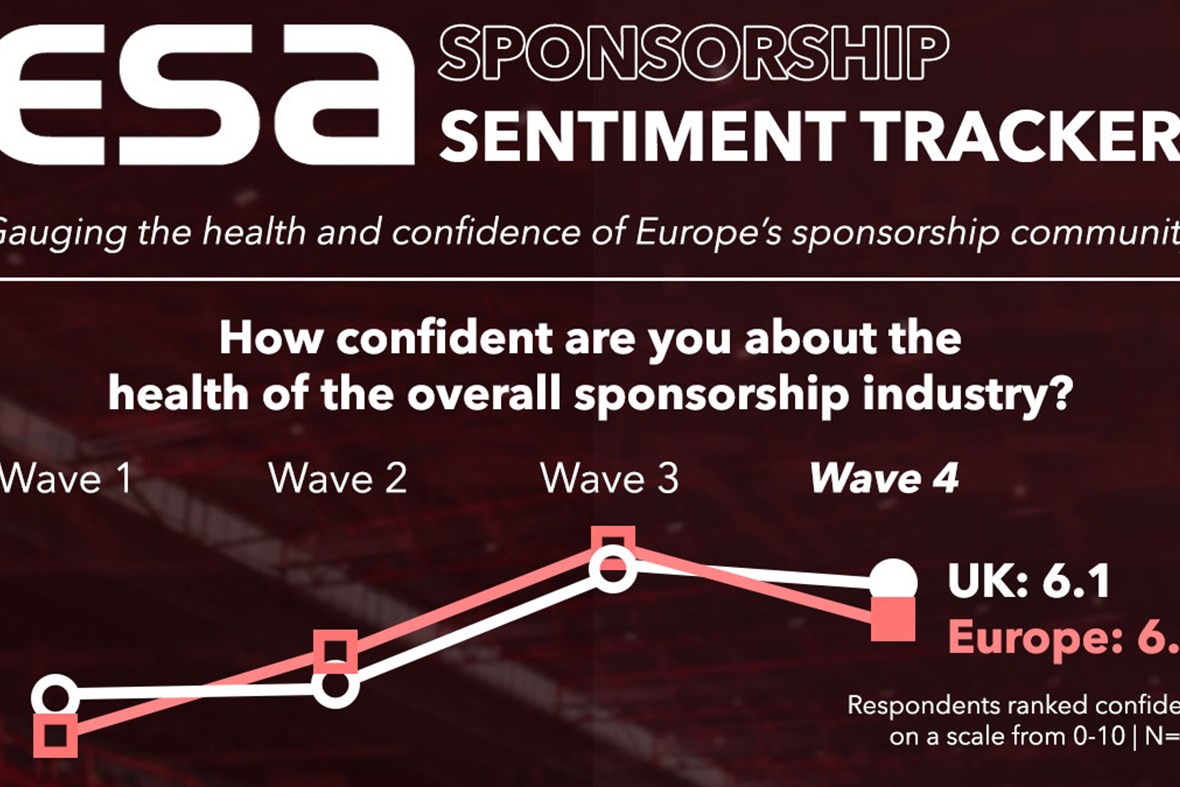 Sponsorship industry confidence dips, but rights holders and brands still positive