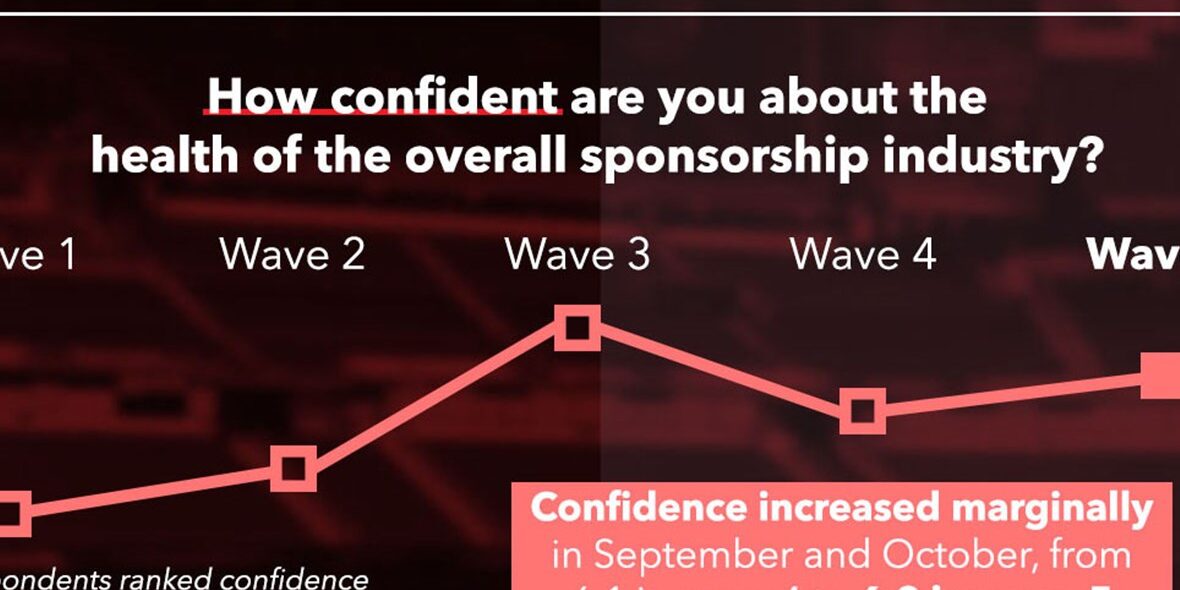 Confidence levels remain steady across Europe as brands and rights holders come to terms with ‘new normal’