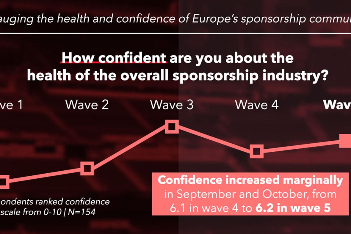 Confidence levels remain steady across Europe as brands and rights holders come to terms with ‘new normal’