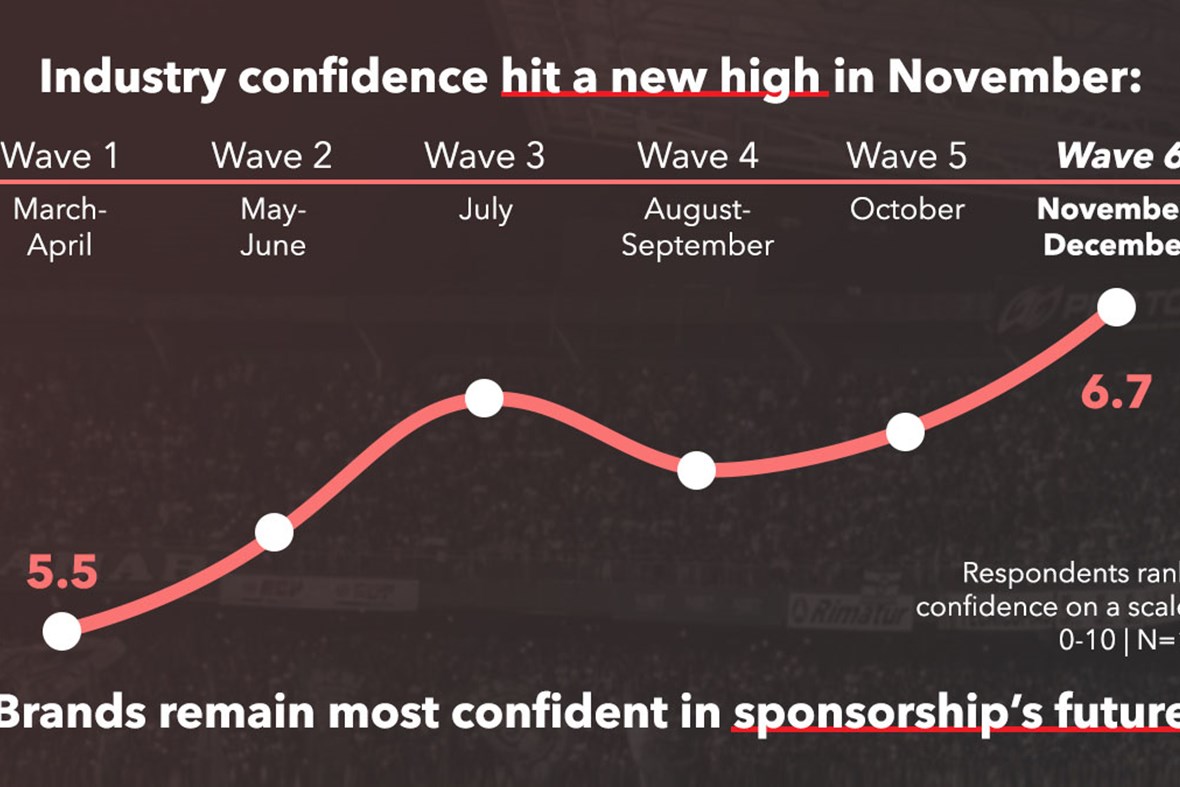 Confidence hits new heights as European sponsorship industry sees light at the end of the tunnel