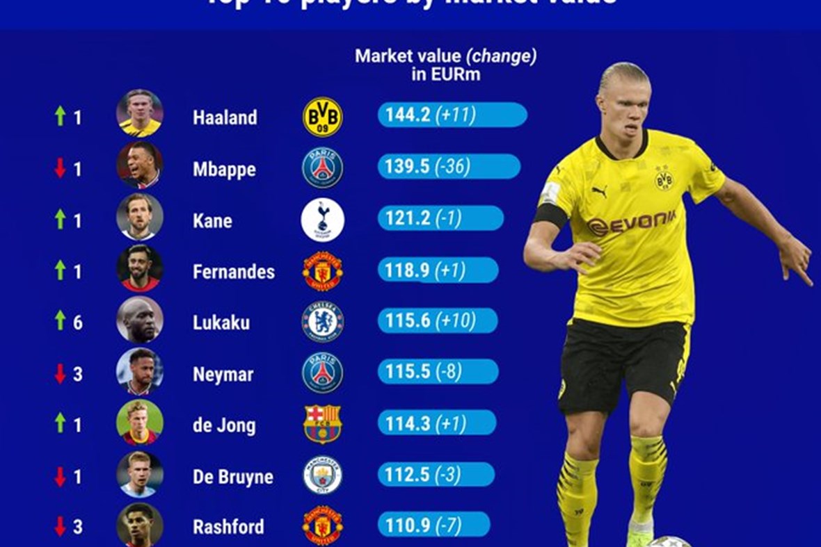 Haaland overtakes Mbappe as world’s most valuable player