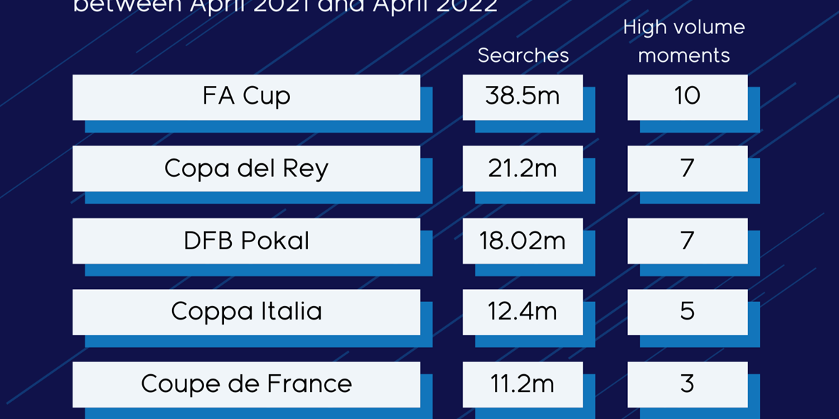 King of the Cups – Which is the most searched for domestic cup competition?