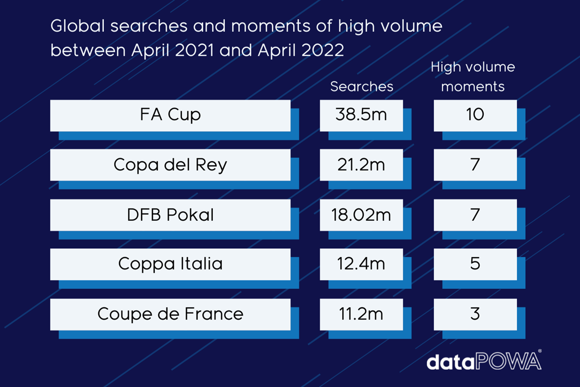 King of the Cups – Which is the most searched for domestic cup competition?