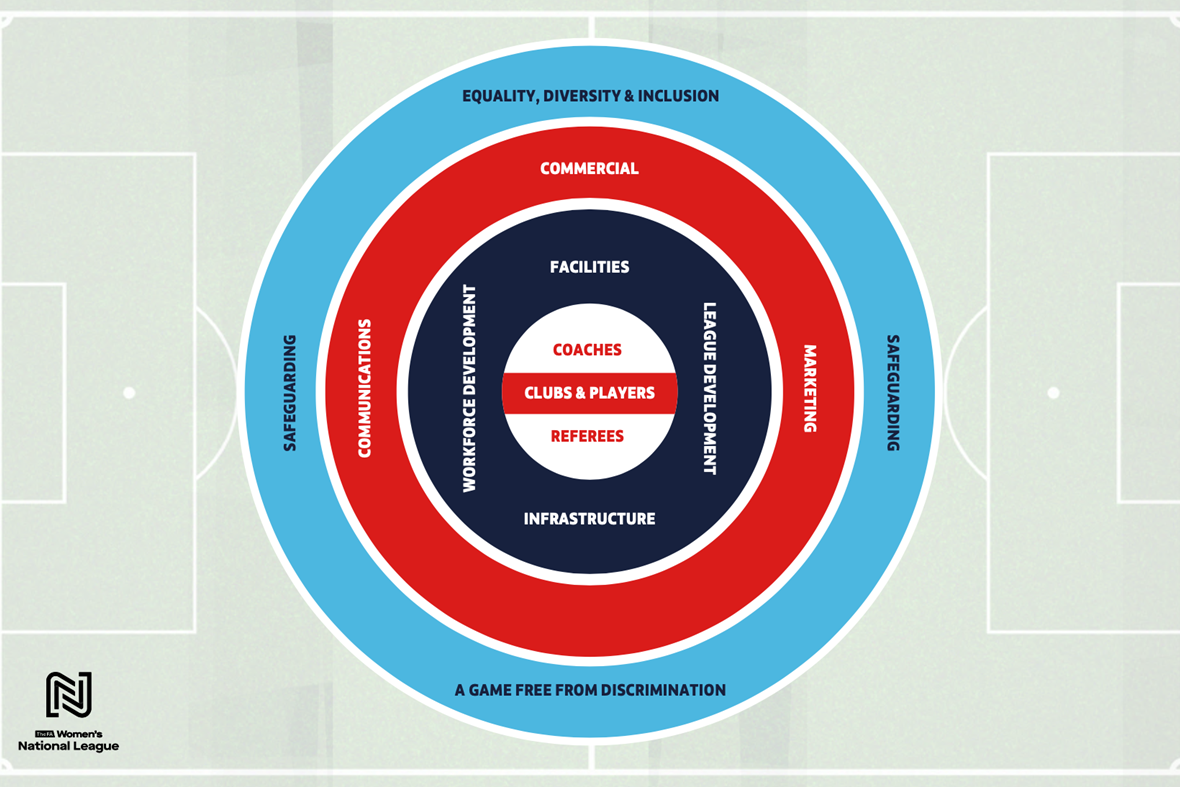 THE FA WOMEN’S NATIONAL LEAGUE ANNOUNCES NEW STRATEGY FUNDED BY THE PREMIER LEAGUE TO BOLSTER WOMEN’S FOOTBALL PYRAMID